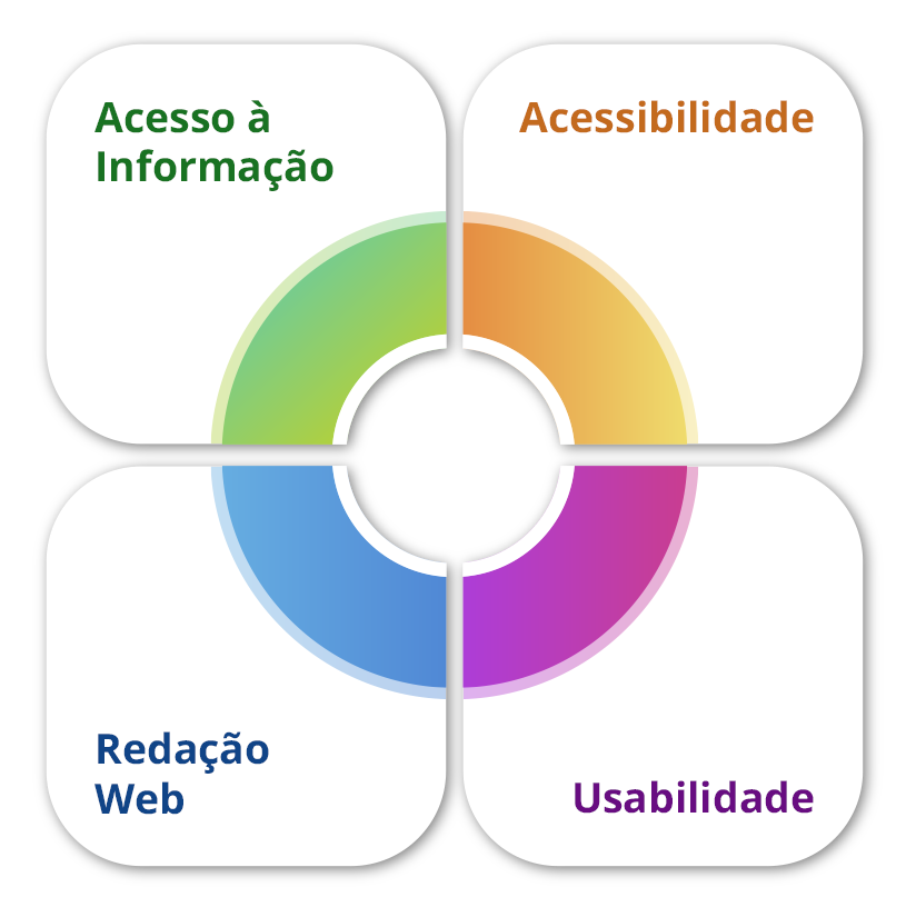 Acesso à Informação, Acessibilidade, Redação Web e Usabilidade