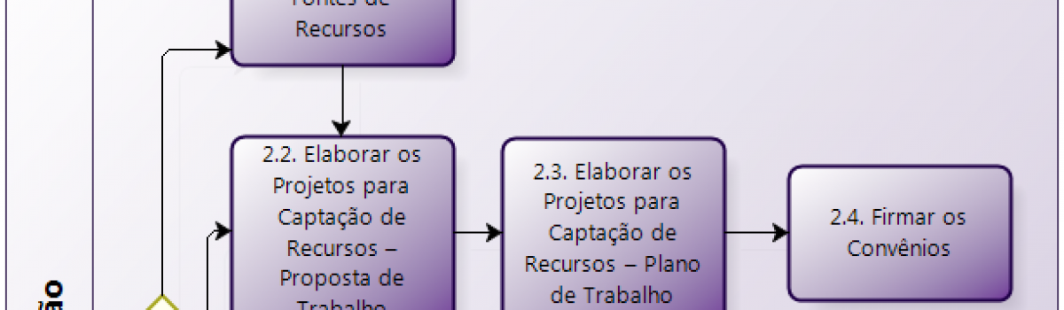 Processos de Execução