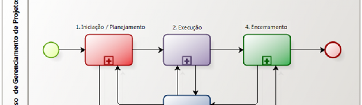 Processos para o Gerenciamento dos Projetos