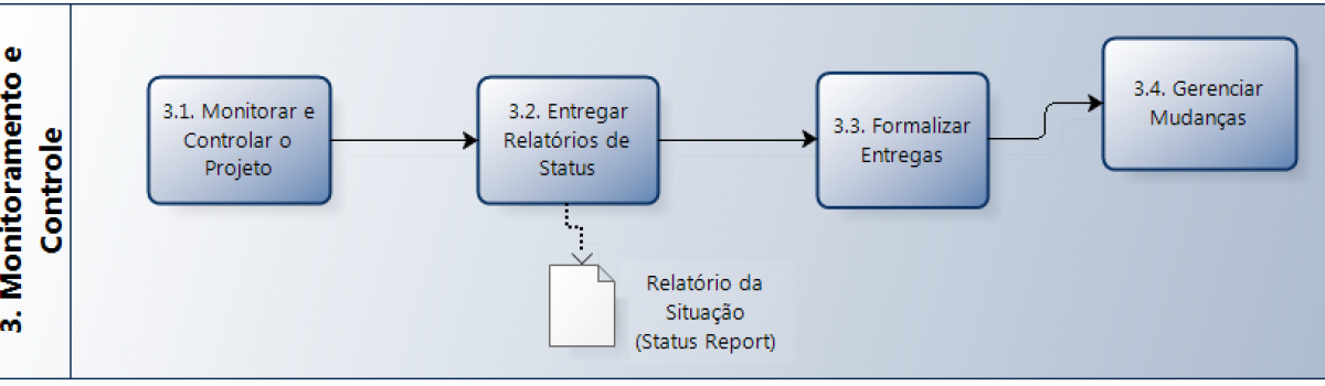 Processos de Monitoramento e Controle