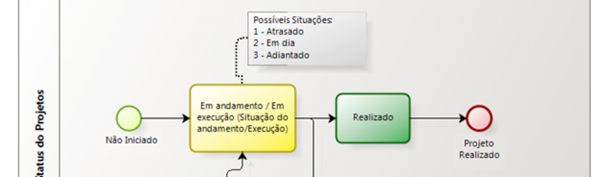 Possíveis Situações dos Projetos