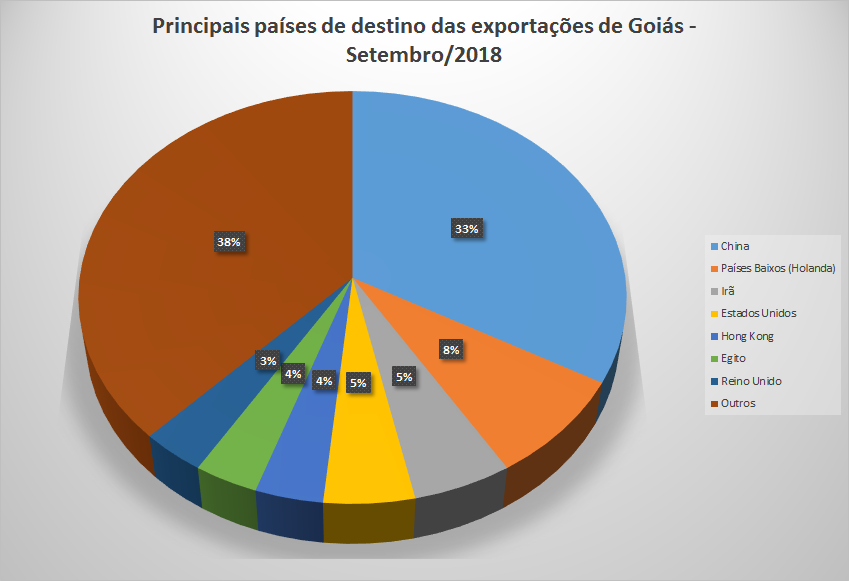 Principais países parceiros de Goiás 